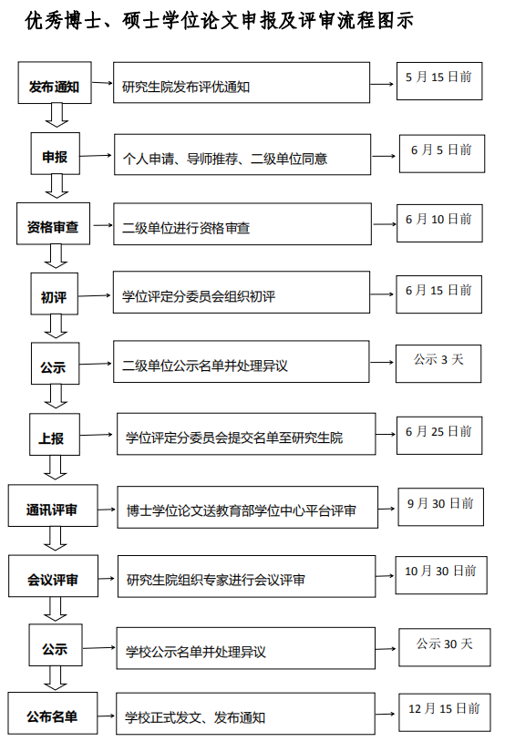 优博优硕申报与评选流程图.png 优博优硕申报与评选流程图.png