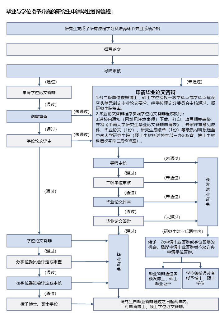 毕业与学位分离流程图（修改）